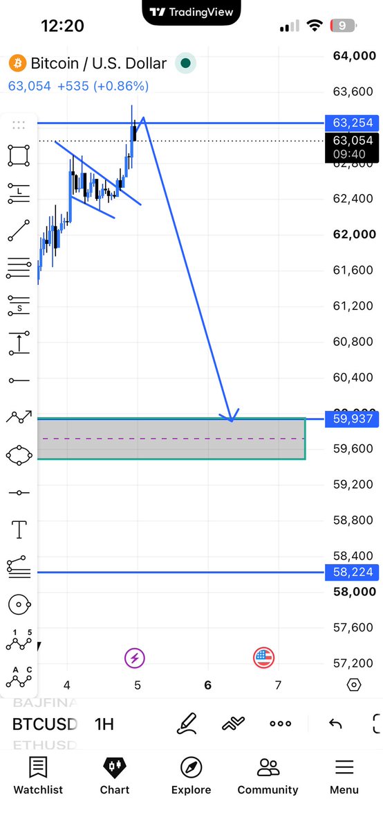 Indiantrader09's tweet photo. Btc seen https://t.co/zmFlCQoGj9