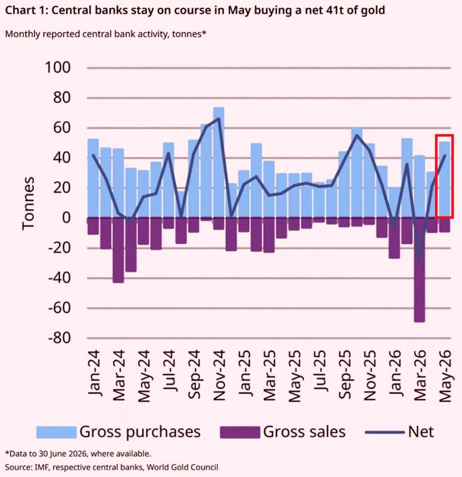 rnipo's tweet photo. Big news: World central banks bought +41 tonnes of gold in May, the biggest monthly haul since November 2025 🏦

This comes after +17 tonnes in April, making it the 3rd monthly purchase this year.

Poland led again with +18 tonnes, now up to +64 tonnes for the year, hitting https://t.co/GTHsW3Ii7a