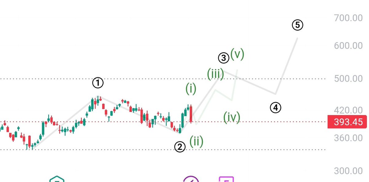 Wakefield990's tweet photo. My version of the mental gymnastics needed to stay bullish.

Ending sub wave 2 of wave 3, meaning 3 of 3 is next once it's sorted out. 🤞 $TSLA https://t.co/0SpIrQnD6D