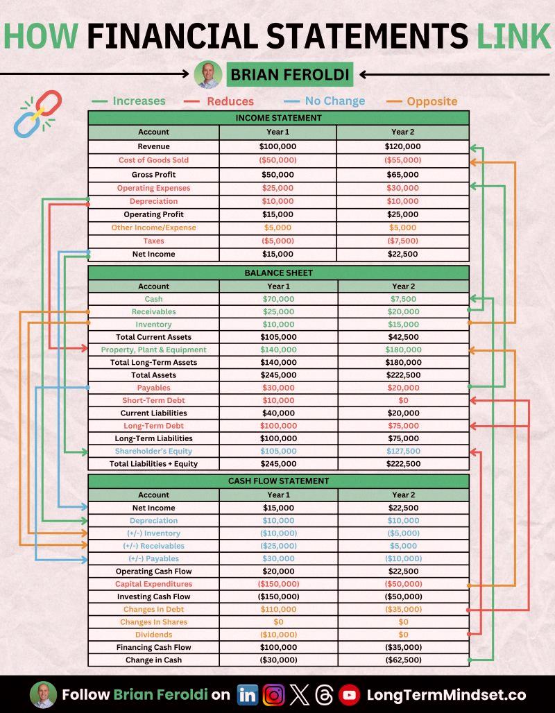 sircle71's tweet photo. Ever wondered how the 3 main financial statements connect? Let's break it down! https://t.co/sC6U5nYtov