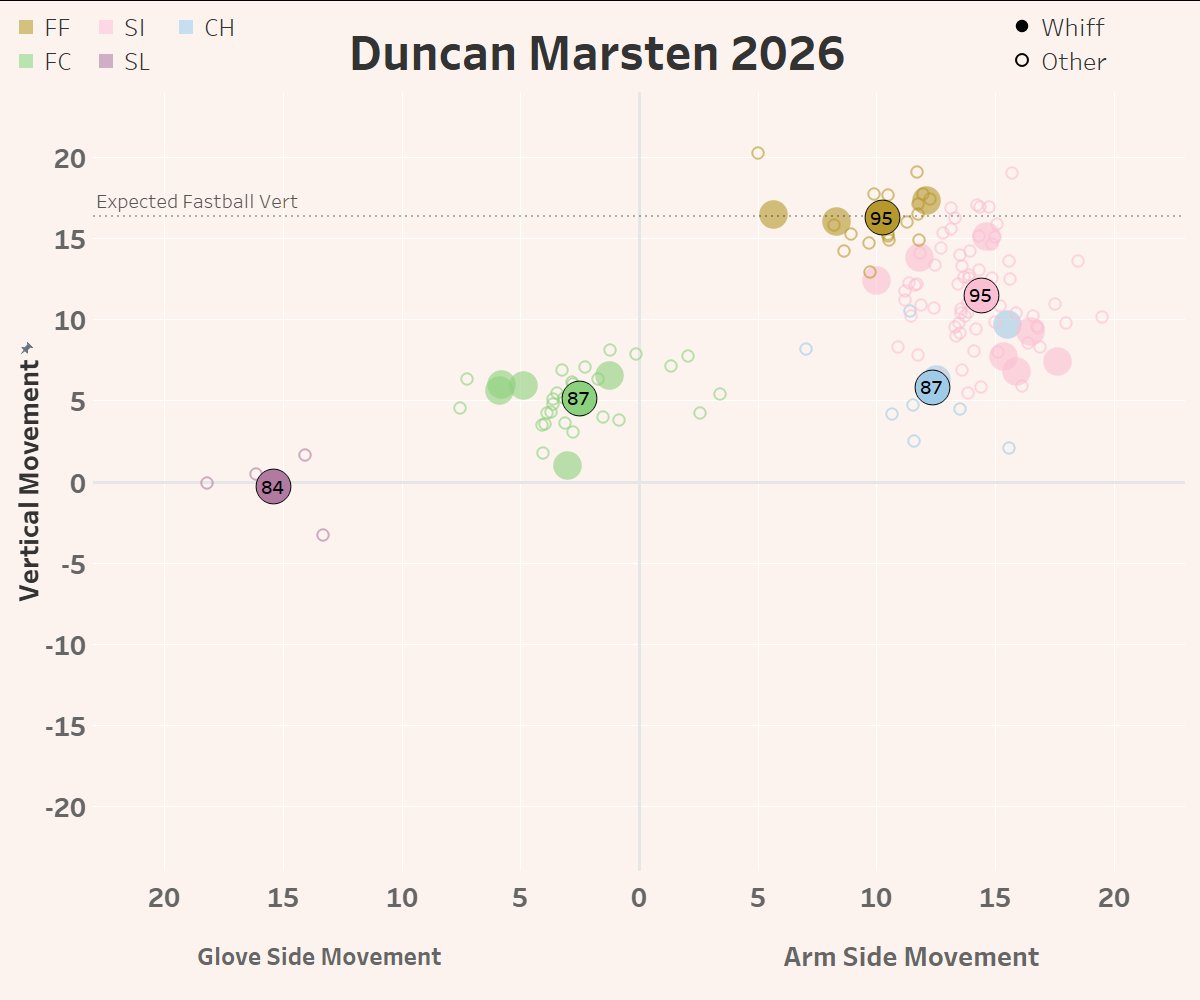 EliBenPorat's tweet photo. Duncan Marsten is @BaseballAmerica's #137th ranked prospect for this year's draft. He sits 95 mph, with a 5 pitch mix. But yes, I'm sure a projected 4th round pick pitching in college in 2005 was probably throwing 98 mph with 8 pitches. https://t.co/0cyqxglJFu