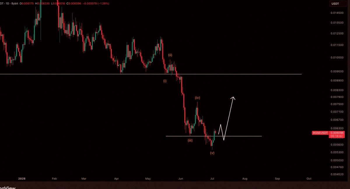 sagami04's tweet photo. $ROSE / $USD の状況 
このラインをキープできたら、40%くらい上がるチャンスがあるかも✨ https://t.co/1EvYAL5uLT