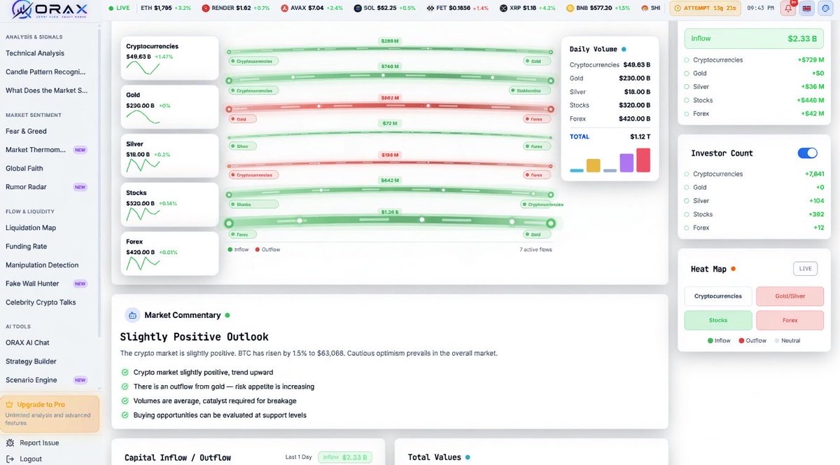 ORAXfinancnn's tweet photo. Flow of Funds Direction

Track in real time which assets market capital is flowing into. Analyze capital inflows and outflows on a single screen. https://t.co/7NSq1z2YQ0