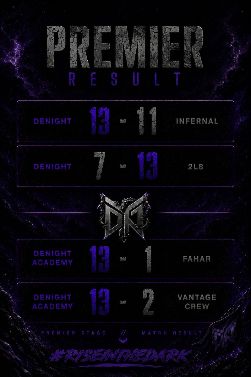 teamdenight's tweet photo. 3/4 nt boys next week 4/4 https://t.co/okrVKC8uJ7