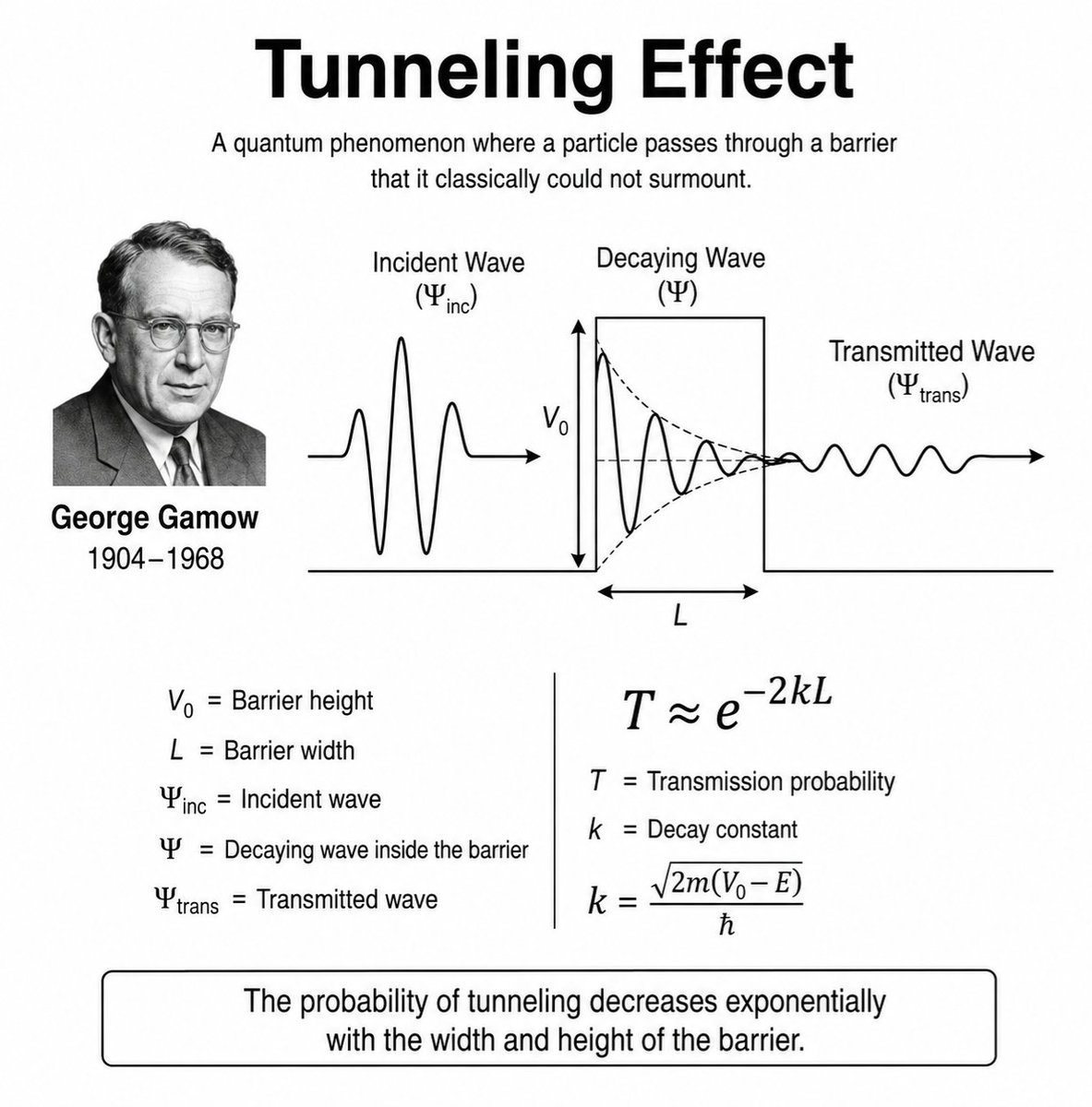 cosmosarcive's tweet photo. Quantum tunneling is the phenomenon where a particle has a finite probability of passing through a potential barrier, even when it doesn't have enough energy to overcome it classically.

The tunneling probability is approximately :

T ≈ e⁻²ᵏᴸ

where,

k = √(2m(V₀ − E)) ⁄ ħ

Here, T is the tunneling probability, L is the barrier width, V₀ is the barrier height, E is the particle's energy, m is its mass, and ħ is the reduced Planck constant.

The equation shows that tunneling becomes exponentially less likely as the barrier gets wider or higher. This quantum effect explains alpha decay and makes technologies like tunnel diodes and scanning tunneling microscopes possible.