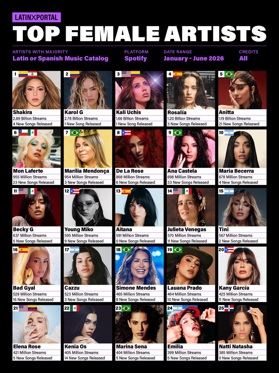 latinxportal's tweet photo. SPOTIFY: Top Female Artists with Majority Latin or Spanish Music Catalog in 2026 (January 1 - June 30) https://t.co/3kzAPHo0ED