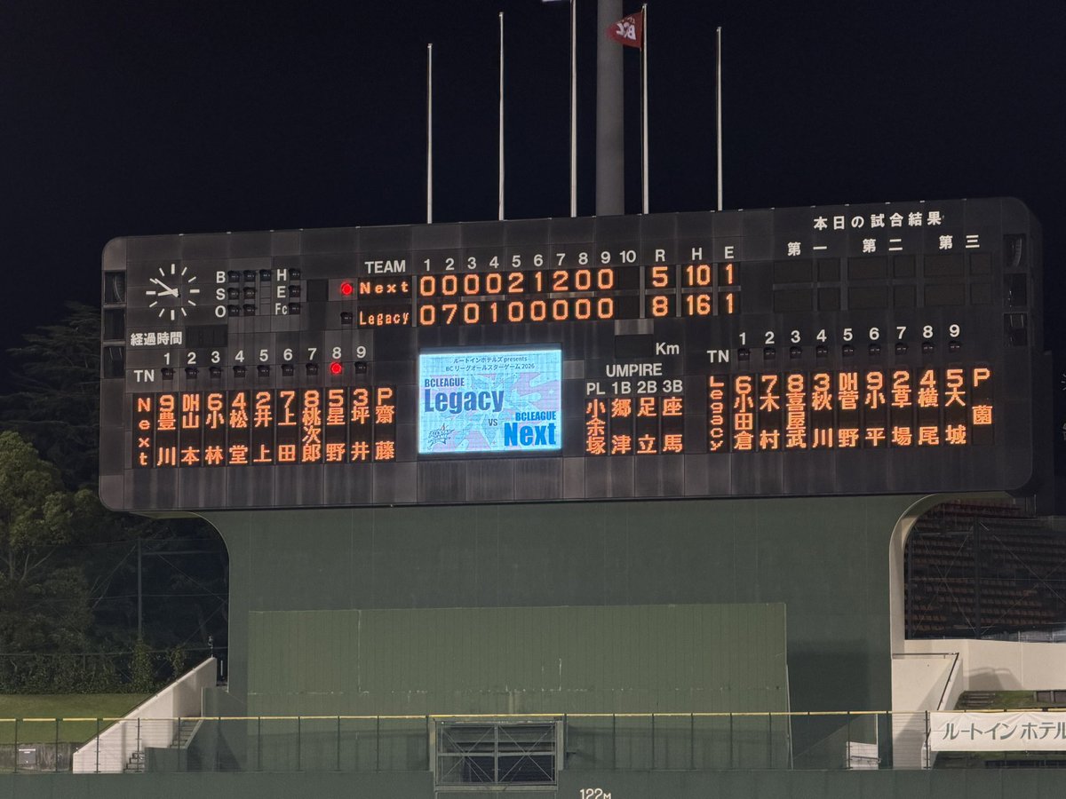 kyumaraima's tweet photo. ルートインホテルズ presents
BCリーグオールスターゲーム2026⚾️💫

#高橋雅裕 監督率いるLegacyが勝利！
笑顔あふれる楽しいオールスターでした☺️

▼詳細
https://t.co/nt0TzC9eWF

#BCリーグ
#BCリーグオールスター
#群馬ダイヤモンドペガサス https://t.co/5AfHxekTxg