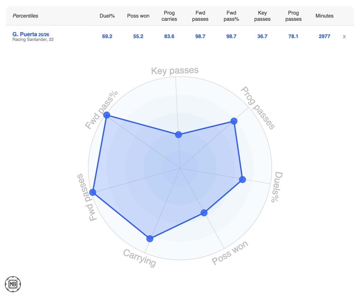 DataMB_'s tweet photo. 🇨🇴 Gustavo Puerta (Racing Santander, 22)

◉ 99th percentile for forward passes
◉ 99th percentile for forward pass %
◉ 84th percentile for progressive carries
◉ 78th percentile for progressive passes

No midfielder completed more forward passes, or had a higher forward pass completion in the Segunda Division this season 

📊 https://t.co/0pW4pGTBzc