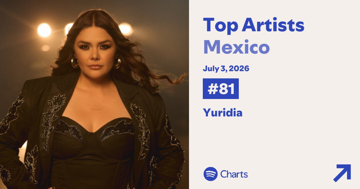 TodayYuridia1's tweet photo. Spotify México 🇲🇽—Daily Top Artists: 

#81 (+23) @yuritaflowers ✨

— Yuridia sube y vuelve a entrar a top 100 de los artistas más escuchados en Spotify México y se coloca como la 2º artista Mexicana Born In MÁS escuchada y la 3º en general 🇲🇽 @sonymusicmexico https://t.co/HtXTcnMo48