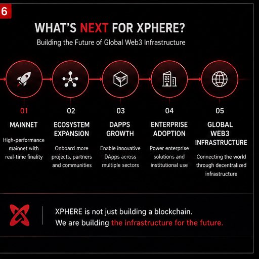 _cfcmori's tweet photo. 5/ The future 

Looking ahead, XPHERE’s vision extends beyond blockchain transactions.

The roadmap highlights ambitions across:

🌍 Global infrastructure

🏢 Enterprise adoption

🔗 Cross-chain connectivity

🚀 DApp growth

🏛 Real-world blockchain integration

The goal is broader utility, not just speculation.