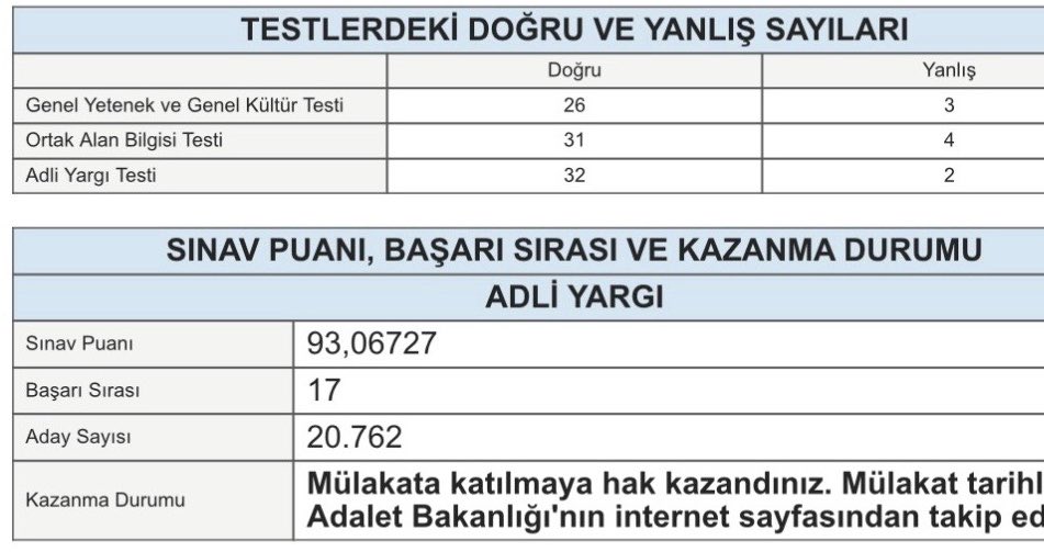 av_fatihozcan's tweet photo. Bu sınav da dahil olmak üzere Hakimlik ve Savcılık sınavlarında 93 puanla Türkiye 17’ncisi, 92 puanla Türkiye 41’incisi olmama ve defalarca kez derece yapmama rağmen mülakatlarda elediniz.

Benim gibi ilk 50’de ve ilk 100’de yer alan birçok adayı mülakatlarda elerken, 1600-1700’üncü sıralardaki adayları mülakattan geçirdiniz. Liyakat yerine hangi kriterlerin esas alındığı tüm kamuoyunun malumudur.

Kul hakkı yiyen, yenmesine müsaade eden hiç kimseye hakkımızı helal etmiyoruz, etmeyeceğiz.

Her zamankinden daha çok bağımsız, tarafsız ve liyakatli yargı mensuplarına ihtiyaç duyduğumuz bu günlerde, hakimlik ve savcılık mülakatlarında yaşanan bu rezaleti, Türk milletine şikayet ediyorum.