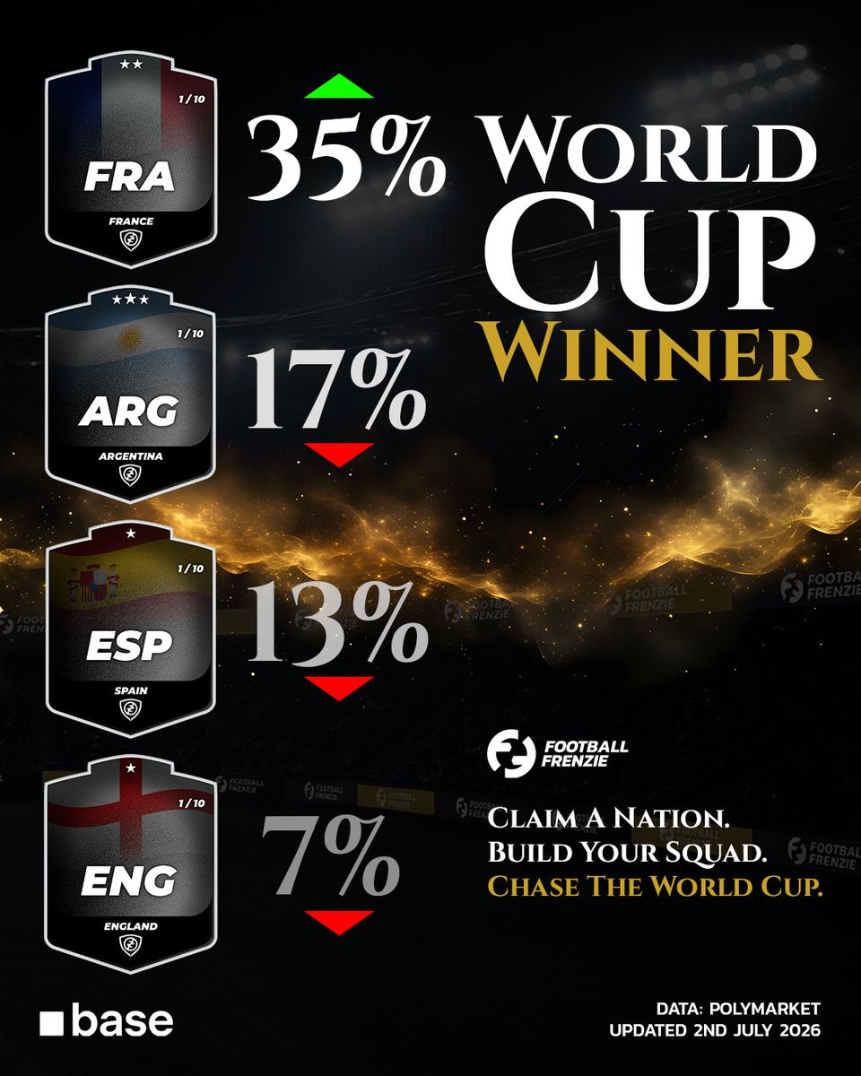 F_Frenzie's tweet photo. France seem to be trending up... we predict big changes in the next few days! https://t.co/oxhFVSLLw8