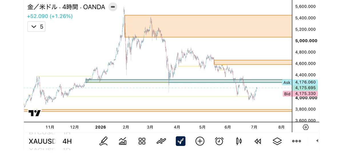 dosirouto33's tweet photo. 来週のゴールドさんはどうなるかな
#XAUUSD https://t.co/v1QVsCSf8L