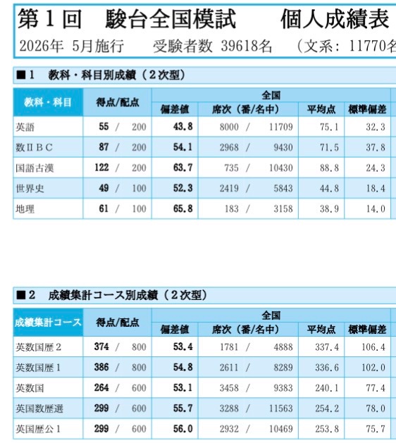 froglog797979's tweet photo. 第一回駿台全国
頭悪いかも https://t.co/tk2K3AOSZ6