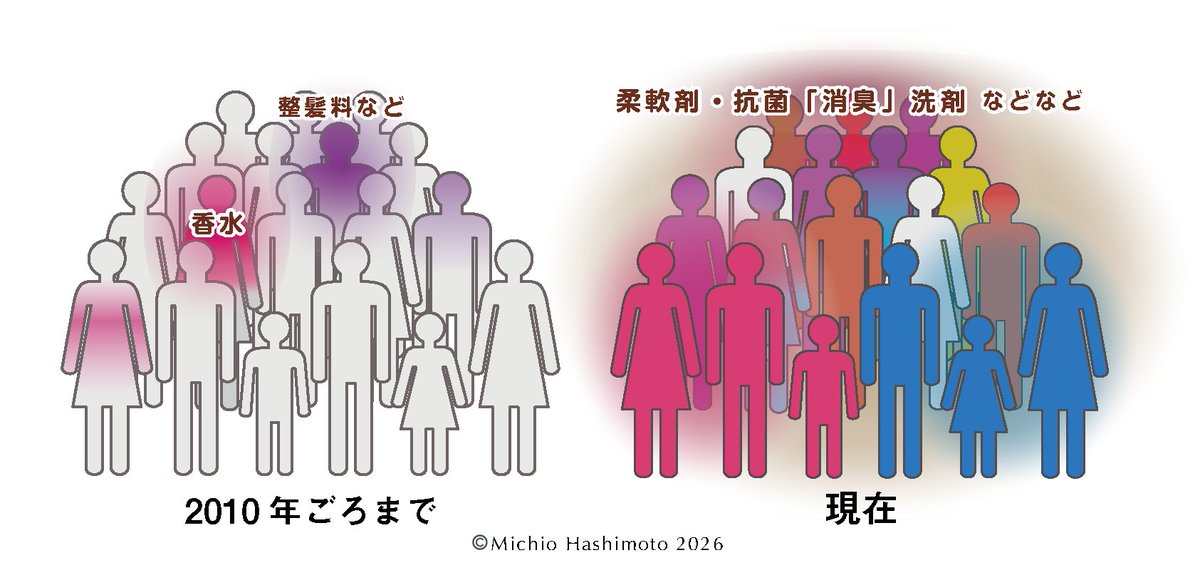 _mi_ha's tweet photo. この画像は、現在の「香害」の状況を、十数年前までと比較したイメージですが（私作成）
この図の中の「子供」に注目していただきたいです。
本当に、現実に、多くのお子さんがこんな状態です今。
香害の原因が洗濯製品だからこうなります。
本当に本当に、これで良いのでしょうか！！？？
#香害は公害 https://t.co/J0kHxWQZwt