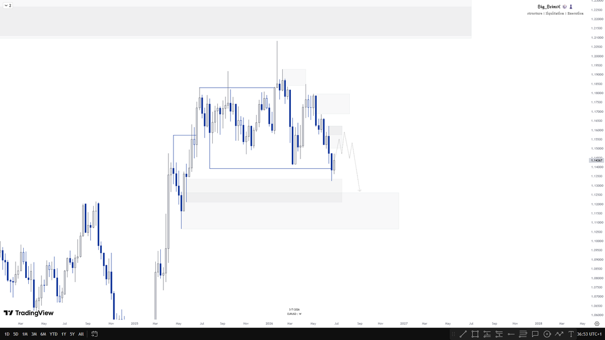 Brinceofcrypto's tweet photo. 🔍 Top-Down Analysis
(Timeframes: Monthly → Weekly → Daily → H4)

Focus Pairs:
EUR/USD 💶💵 https://t.co/KzjejG6aH5