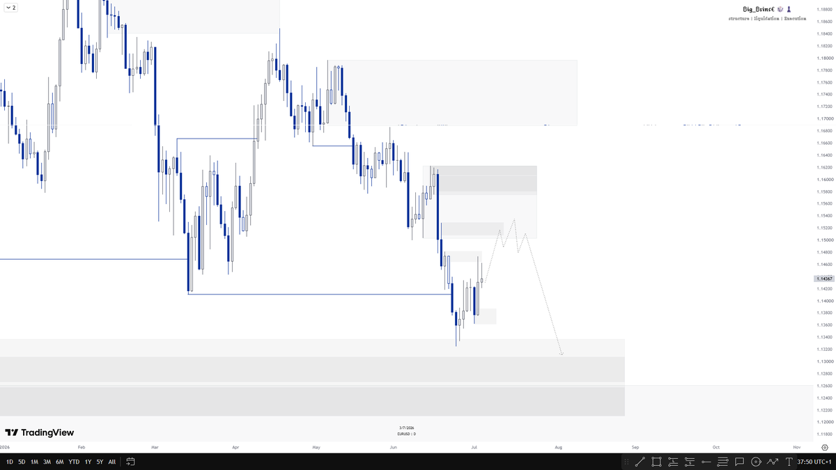 Brinceofcrypto's tweet photo. 🔍 Top-Down Analysis
(Timeframes: Monthly → Weekly → Daily → H4)

Focus Pairs:
EUR/USD 💶💵 https://t.co/KzjejG6aH5