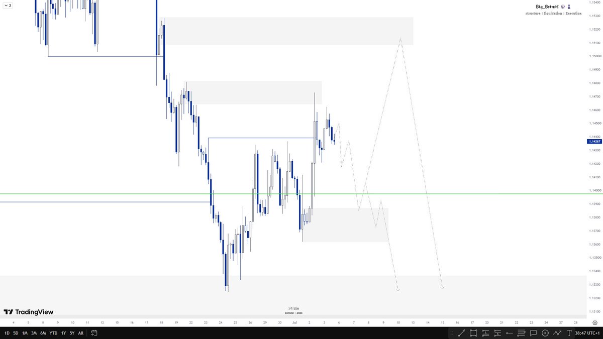 Brinceofcrypto's tweet photo. 🔍 Top-Down Analysis
(Timeframes: Monthly → Weekly → Daily → H4)

Focus Pairs:
EUR/USD 💶💵 https://t.co/KzjejG6aH5