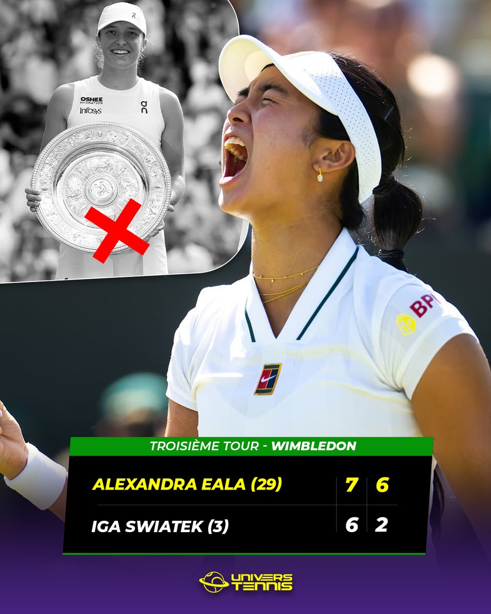 UniversTennis's tweet photo. 🚨 EALA FAIT TOMBER LA CHAMPIONNE EN TITRE 🚨

32e mondiale, Alexandra Eala élimine Iga Swiatek en deux sets et se qualifie en 1/8 de finale de #Wimbledon pour la première fois à 21 ans. 🔥🇵🇭

La Polonaise va QUITTER LE TOP 5. ❌