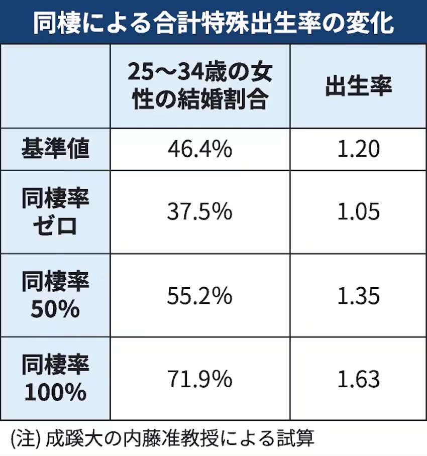 wildriverpeace's tweet photo. 某大学准教授「僕の考えた最強の少子化対策。同棲を増やせば出生率はあがる！ｷﾘｯ」

あほかと。同棲に至るような恋愛関係にならないことが問題なのに何を言ってんだ。客が来ないラーメン屋が『椅子を増やせば売上上がる！』というのと同じだ。 https://t.co/UIBzSsVoie