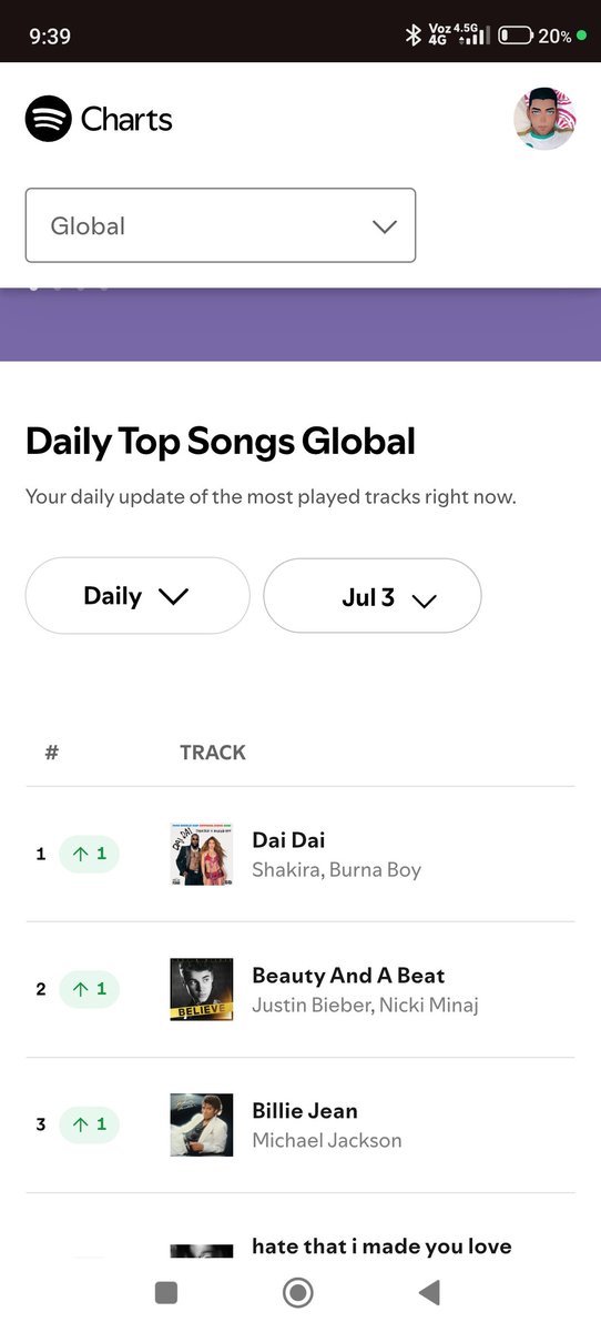 LuisGapar's tweet photo. Dai dai de Shakira y burna boy regresa al número 1 de Spotify global  con 4,603,780 streams, que grande eres mi reina shak 👑 https://t.co/YKd9vBa50w