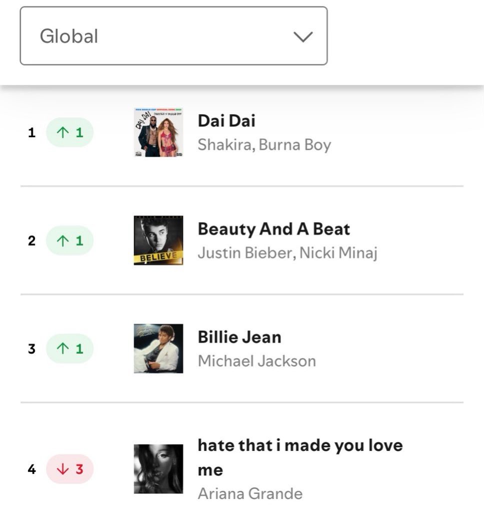 FABIOTHEBARB's tweet photo. but they said it was the song of the year ?? https://t.co/blJVE5l7MZ