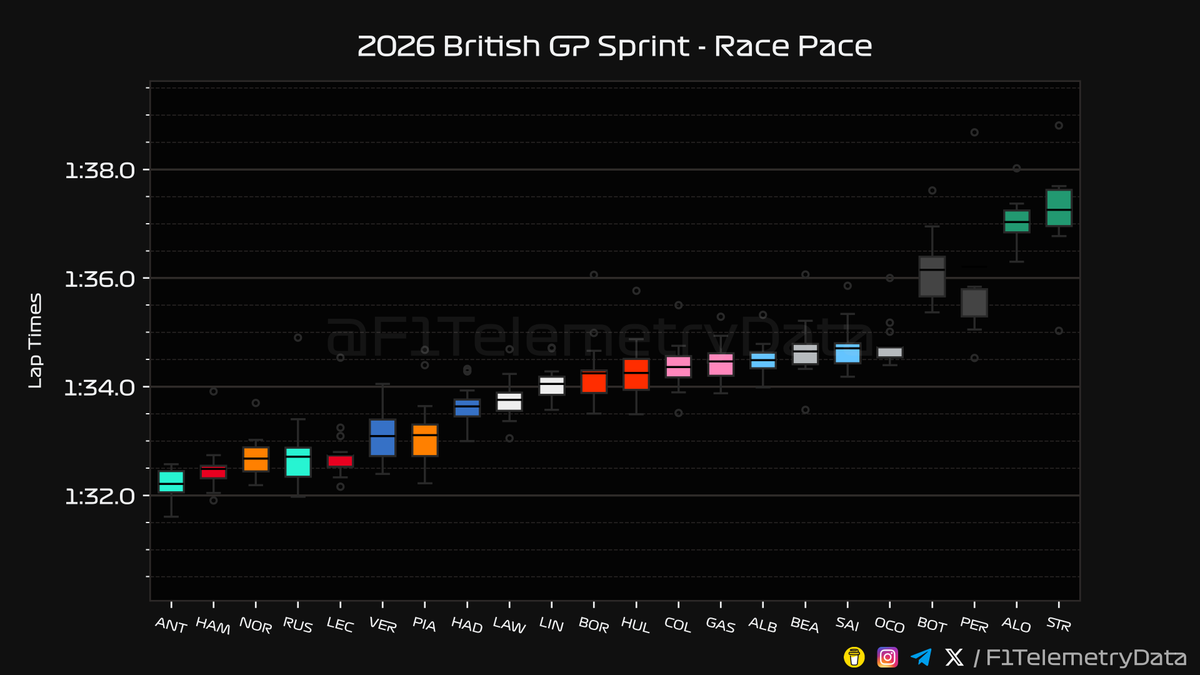 F1 Telemetry Data tweet media