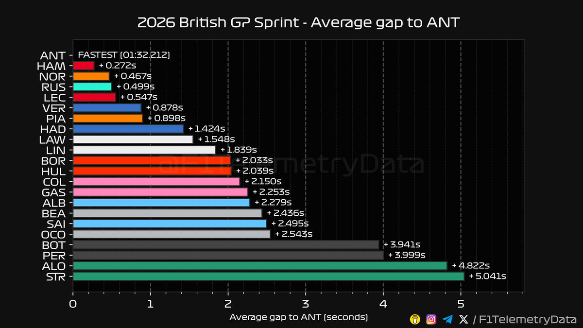F1 Telemetry Data tweet media