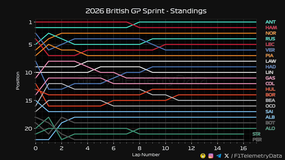 F1 Telemetry Data tweet media