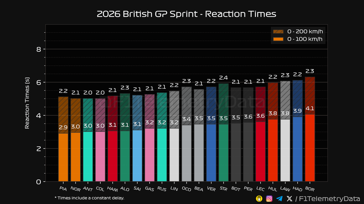 F1 Telemetry Data tweet media