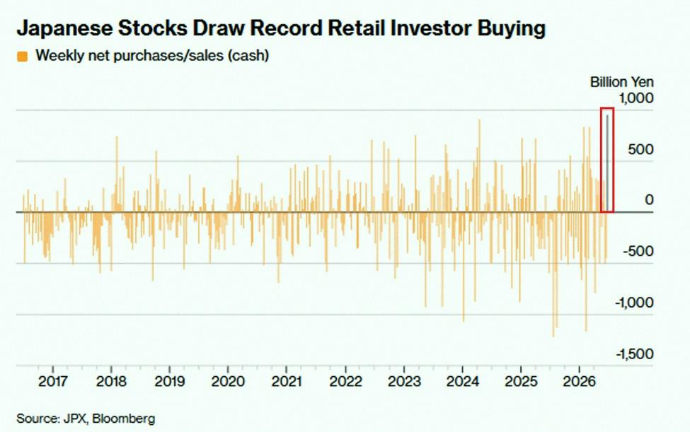 omi_5002's tweet photo. Japanese retail investors are piling into stocks while prices drop 🤑

They bought $5.9B in Japanese shares last week—biggest weekly amount ever. Meanwhile, foreign investors pulled $7.7B, the most since March.

This comes after retail had sold $6B over the previous two wee https://t.co/OeL1aMmrpz