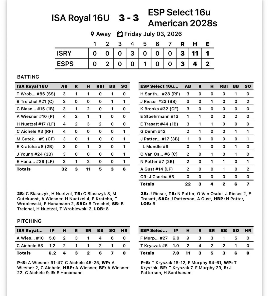 ImpactSportsGB's tweet photo. 16u Royal with a Tie at the @PG_Tourney Windy City Open

Wroblewski @wrobl12453 1-3
Blasczyk @Caden_Blasczyk 2-3
Wiesner @AndrewWiesner10 1-4, 1 RBI
Nuetzel @HankNuetzel 3-4, 2 RBI
Gutekunst: 1-3
Kratcha @e_kratcha8 1-3, 2RBI
Hanamann @EthanHanam85928 2-3

Wiesner:

5in, 2H, 1ER, 6K

Aichele @Charlie_Aichele 

1.2in, 1ER, 1K