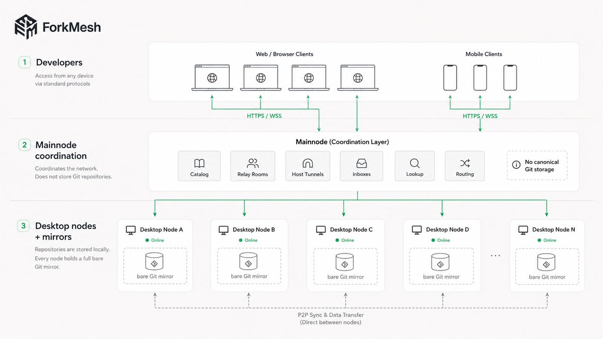 forkmesh's tweet photo. A mainnode should coordinate.

It should not own your Git history.

ForkMesh keeps canonical Git storage on desktop nodes and mirrors. The Worker routes, indexes, relays, and helps the network find the right host. https://t.co/w6iomfWghO