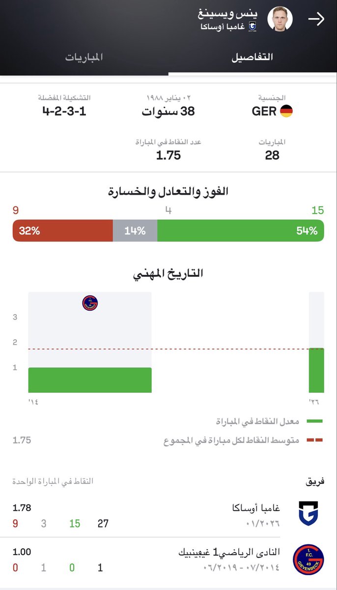 AlrowishedT's tweet photo. لاحد يضحك عليكم ويسوي محنك اغلبهم مرسولين من وكلاء وسماسرة 

الزبدة :👇

- مدرب ماحد يعرفه تاريخه كله 27 مباراة 
9 منها خسارة و3 تعادلات 

- يعني نص مبارياته تعثر 

✅غير كذا أتحدى احد تابع جامبا اوساكا ولا يعرف افكار المدرب كذابين طبول مرسولين . https://t.co/51K15eKbnz