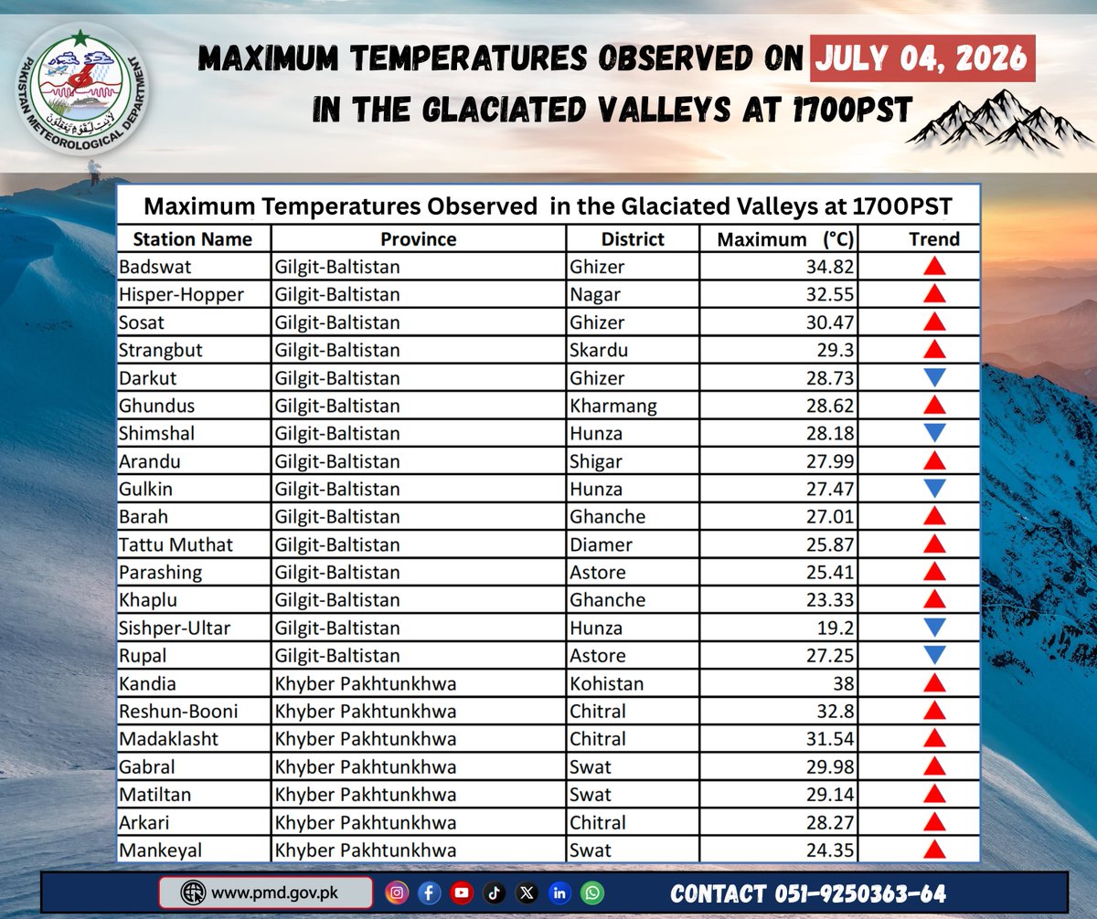 pmdgov's tweet photo. Maximum Temperatures Observed on July 04, 2026 in the Glaciated Valleys at 1700PST
#PMD #PakistanWeather #GlaciatedValleys #MaximumTemperature #NorthernPakistan #GilgitBaltistan #KhyberPakhtunkhwa #Kandia #HighTemperature #GlacierMelt #GLOFRisk #ClimateWatch #MountainWeather https://t.co/0bOWvSCUHr