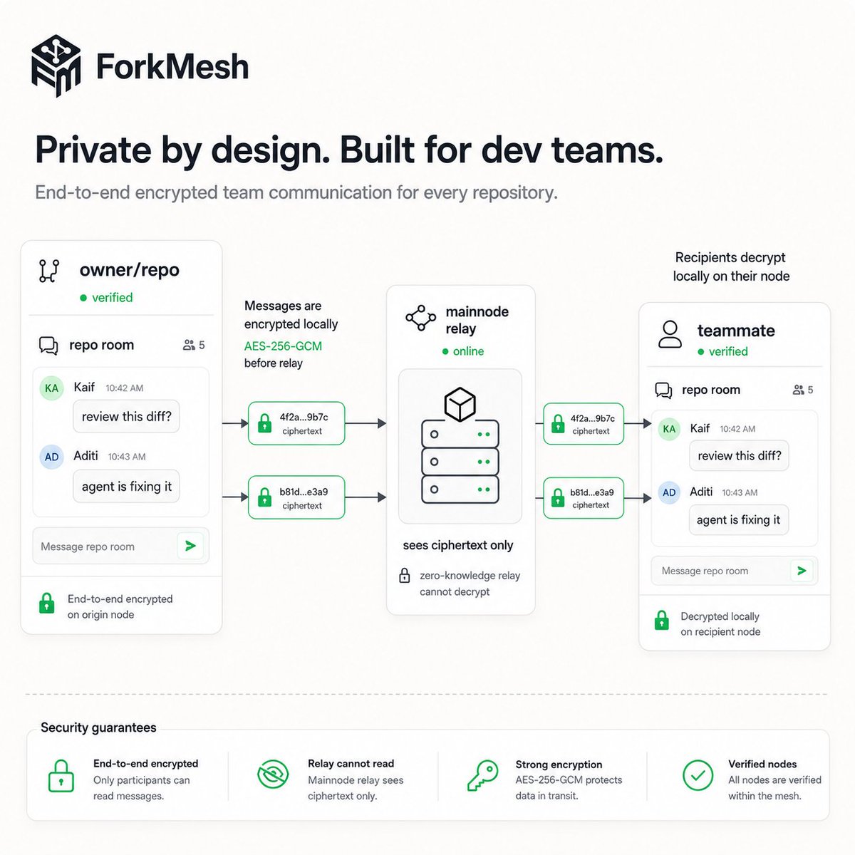 forkmesh's tweet photo. Encrypted team chat belongs next to the code.

Not in a separate universe.
Not detached from the repo.
Not stored as plain text on a relay.

ForkMesh rooms are repo-native and encrypted before relay. https://t.co/5trjOCcW8g