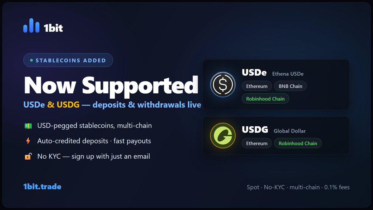 1bit_trade's tweet photo. 💵 STABLECOINS ADDED: $USDe & $USDG are now live on 1bit

• USDe (Ethena) — Ethereum · BNB Chain · Robinhood Chain
• USDG (Global Dollar) — Ethereum · Robinhood Chain

Deposits auto-credited ⚡ withdrawals live on every network.

🔓 No KYC — just an email
→ https://t.co/Fn4kyVHKCj

#USDe #USDG #Stablecoin #Ethena #RobinhoodChain #Crypto #NoKYC