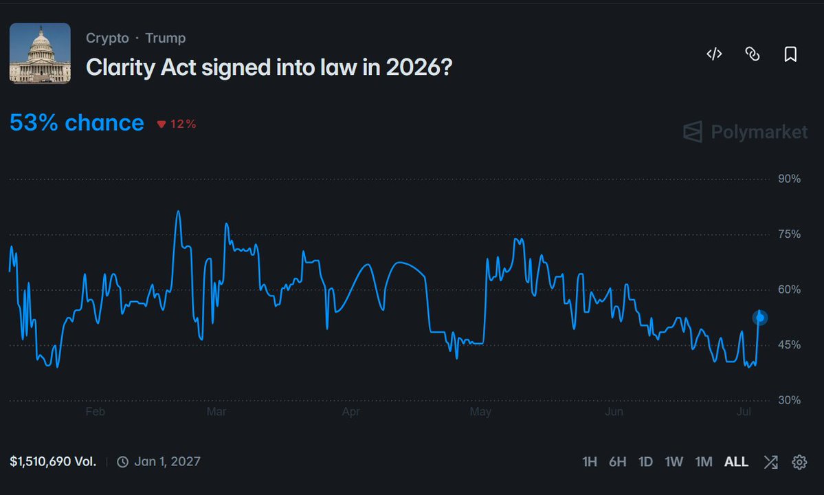conorfkenny's tweet photo. 🇺🇸 The chances of the CLARITY Act being signed into law have surged from 41% yesterday to 55% today.

The CLARITY Act is coming!🚀 https://t.co/FcVrGmm9rj