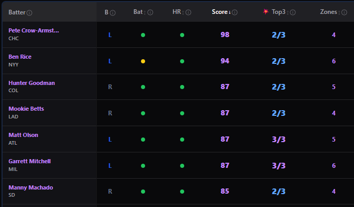 CometSportsAI's tweet photo. A FEW TOP BATTERS FOR TODAY'S MLB GAMES, THESE BATTERS SEE THE BALL WELL AGAINST THE STARTING PITCHER 

more data at https://t.co/FUW586Dz7v https://t.co/6edxc43M2R