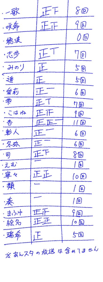 Sitonesan_12's tweet photo. ちょっと前になんとなくで放送局の出演履歴？集計したんです
そしたらお前暇か？って言われたんですよ https://t.co/wJU3MPNCWV