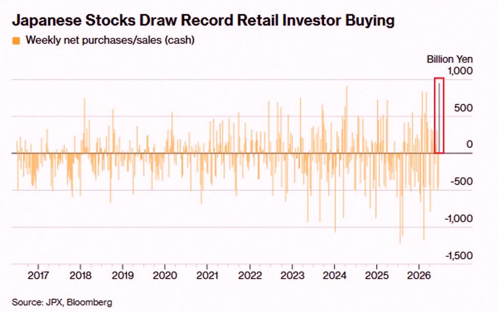 ChetryRachel03's tweet photo. Japanese retail investors are piling in like never before

They bought ¥5.9 billion in stocks last week – a record. Meanwhile, foreign investors dumped ¥7.7 billion, the most since March.

This comes after retail sold ¥6.0 billion the two weeks prior.

AI and chip stoc https://t.co/UCA13ab6oC