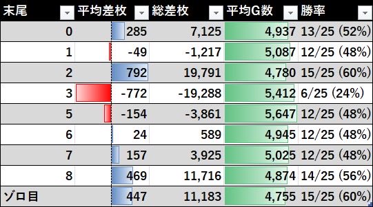 miya_slo's tweet photo. 【新店長就任】
2026/7/4 アイランド佐野
速報
総差枚    +18,780
平均差枚    +94
平均G数    5,088
勝率    96/200

ジャグ系中心に良さそうなので速報
この夏、佐野店が変わるらしい。足利店と合わせて期待したい https://t.co/wthRx3266D