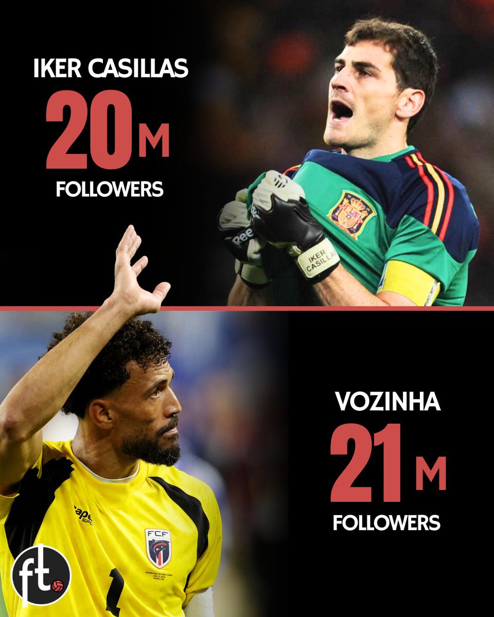 Footballtweet's tweet photo. 🚨 𝗢𝗙𝗙𝗜𝗖𝗜𝗔𝗟: Vozinha is now the most followed goalkeeper on Instagram, surpassing the 20 million followers of legend Iker Casillas. https://t.co/h7rviIFrdA