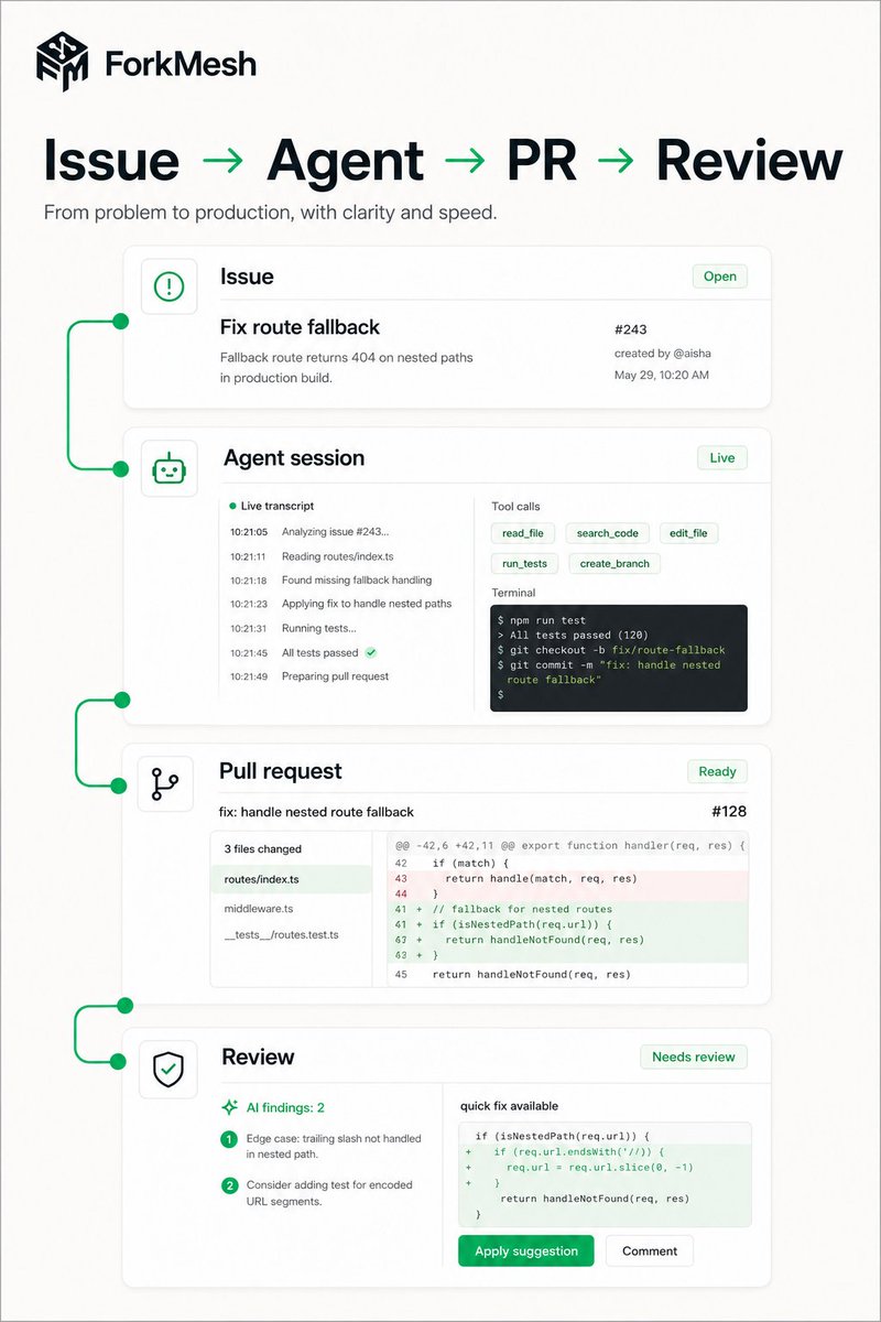 forkmesh's tweet photo. AI agents are not side quests in ForkMesh.

Open an issue.
Assign an agent.
Watch it work.
Review the PR.

That loop should live where your code already lives. https://t.co/lECvLiCBK7