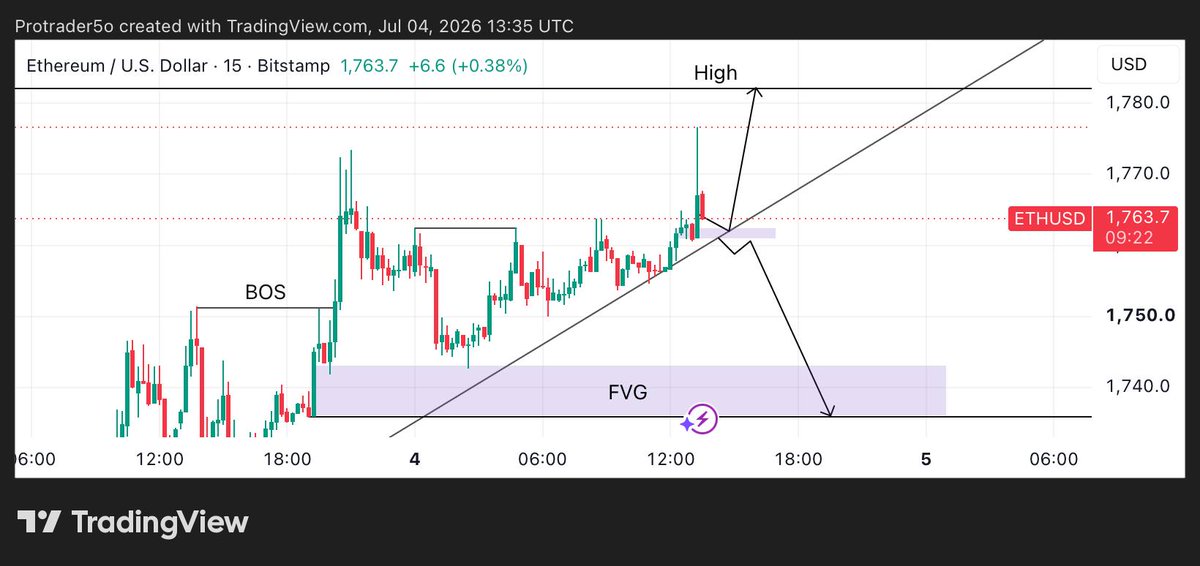 MichealTrader9's tweet photo. #ETH USD CHART 📊 https://t.co/OkuEzmI8dm