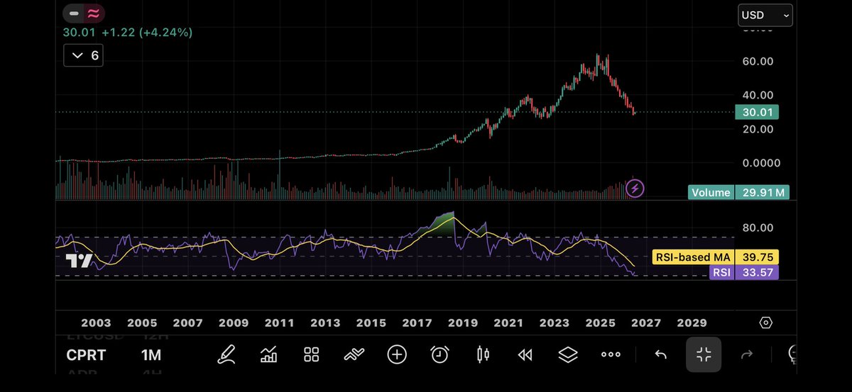 john02463781's tweet photo. $CPRT I’m loading up more at $30. RSI monthly at the lowest in the history. https://t.co/hrGdn8MWid