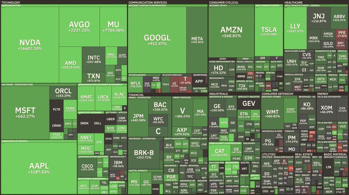 nchas_'s tweet photo. 過去10年のS&amp;P500上位銘柄はこんな感じ💹

Nvidia $NVDA +16,602%🟢
$AMD +10,113%🟢
Micron $MU +7,704%🟢
Comfort Systems $FIX +5,263%🟢
Lam Research $LRCX +4,135%🟢
Arista Networks $ANET +3,921%🟢
Seagate $STX +3,313%🟢
KLA Corp $KLAC +3,149%🟢
Lumentum $LITE +2,980%🟢
Qu https://t.co/jtrh1Jvn0M