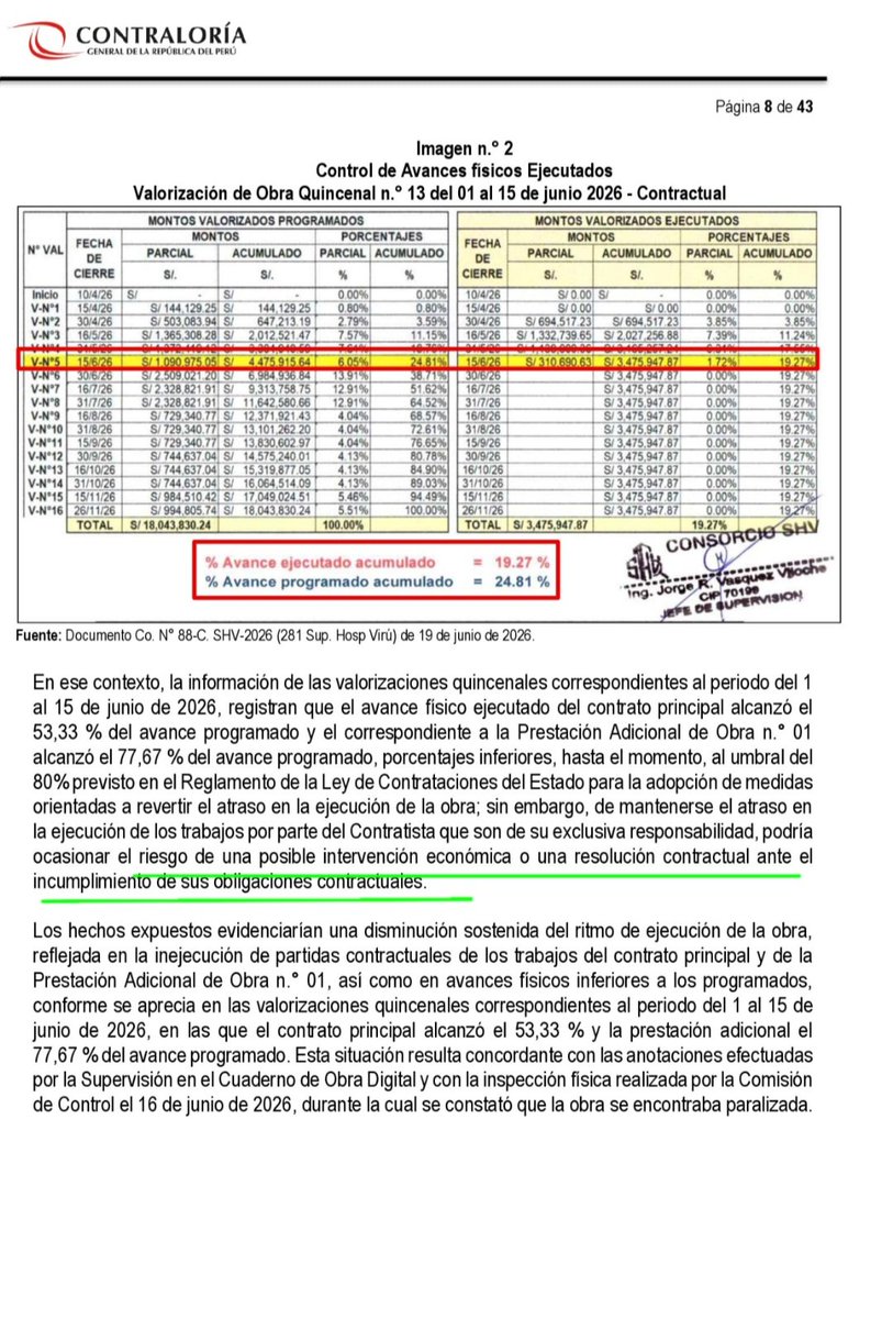 MonicaSanchezM1's tweet photo. #HospitalViru
✅️Obra principal y adicional de obra se encuentran retrasadas y actualmente paralizadas🙉
✅️Contraloría advierte posible intervención económica ó nulidad d contrato por parte d GRLL
🚨Una burla más de Acuña-Cabrera, digan la verdad y solucionen🙈
🔥Ineptos! https://t.co/hOwthMcCby
