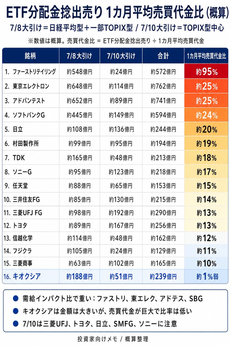icom_mitu's tweet photo. 実質的には日銀のETFが1.7兆円、いっぺんに売られるのといっしょだから、影響はある程度はある。
ただし、3月決算の期末配当だけで10兆円以上あり、吸収できないということはないと思う。
なお、影響は銘柄ごとにかなり異なる。 https://t.co/MRQbQ9Q1Bx