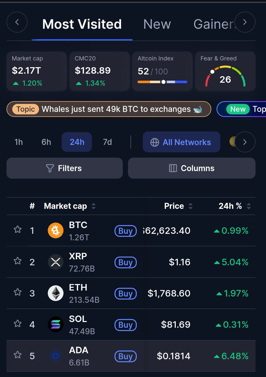 ItsDave_ADA's tweet photo. $ADA is currently reporting as the 5th most visited across the entire of Coinmarketcap, showing real retail interest and demand. https://t.co/D4TTCz9SOT